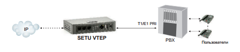 Matrix SETU VTEP VoIP -T1/E1 PRI телефонный шлюз