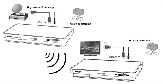Mobidick VPWH11 HDMI Беспроводной WHDI радиоудлинитель